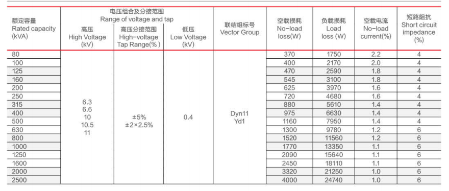 หม้อแปลงชนิดแห้งที่ทนทาน